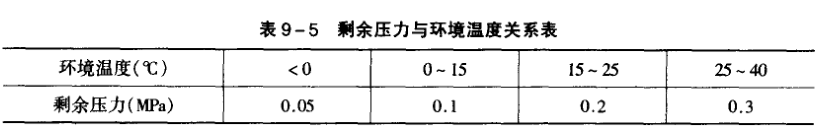 表9-5